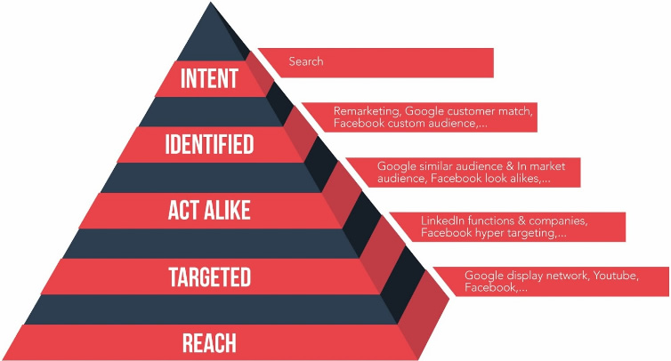 Inbound Marketing strategie piramide van Edge.be Inbound Marketing strategie piramide van Edge.be